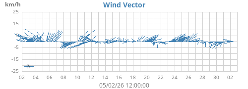 monthwindvec