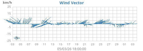 monthwindvec
