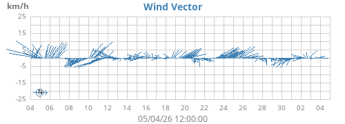 monthwindvec
