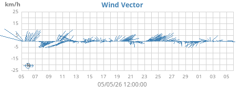 monthwindvec