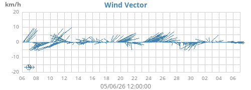 monthwindvec