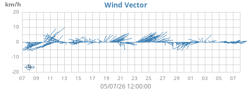 monthwindvec