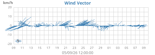 monthwindvec