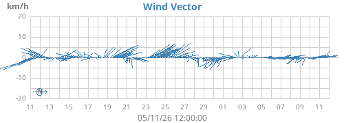 monthwindvec