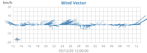 monthwindvec
