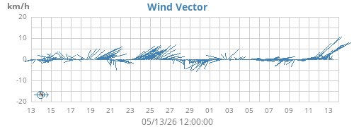 monthwindvec
