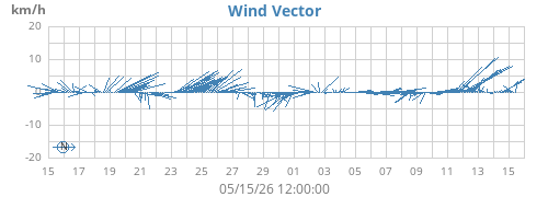 monthwindvec