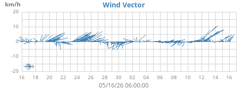 monthwindvec