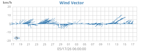 monthwindvec
