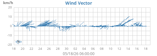 monthwindvec