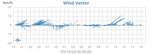 monthwindvec