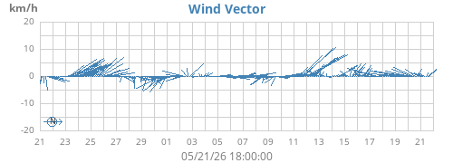 monthwindvec