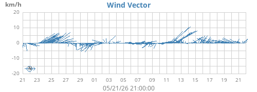 monthwindvec