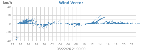 monthwindvec