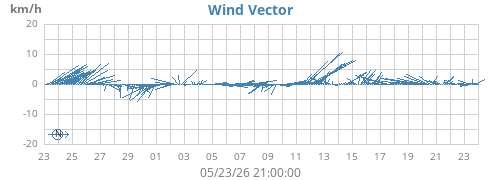 monthwindvec