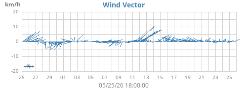 monthwindvec