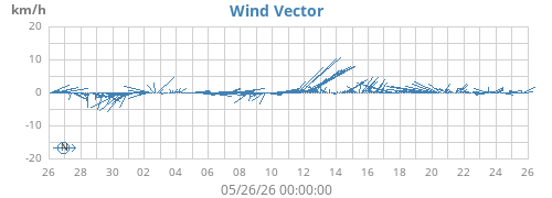 monthwindvec