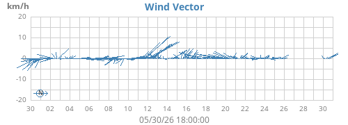 monthwindvec