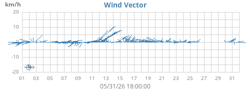 monthwindvec