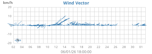 monthwindvec