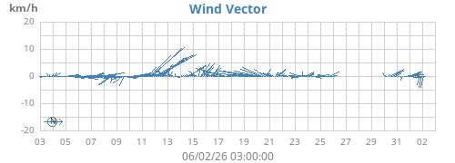 monthwindvec