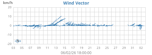 monthwindvec
