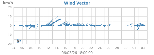 monthwindvec