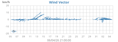 monthwindvec