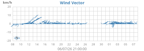 monthwindvec