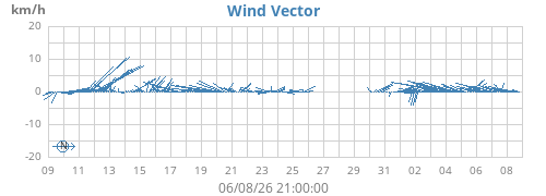 monthwindvec