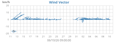 monthwindvec