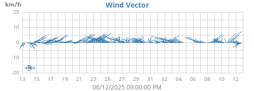 monthwindvec