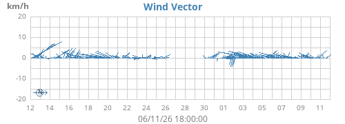 monthwindvec