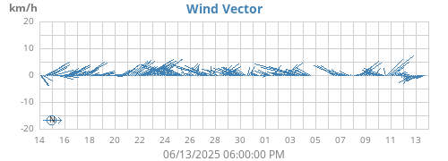 monthwindvec