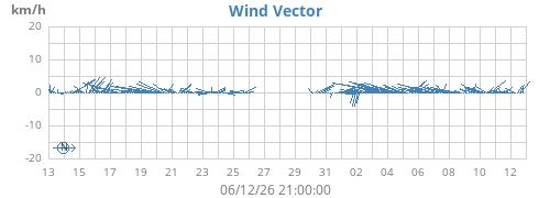 monthwindvec