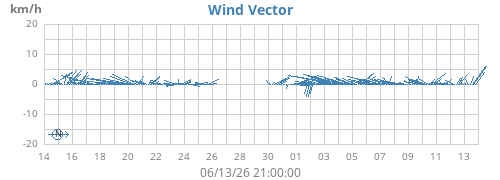monthwindvec