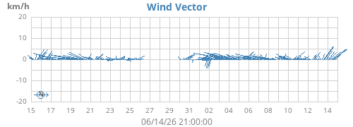 monthwindvec