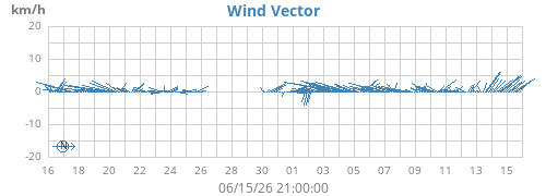 monthwindvec