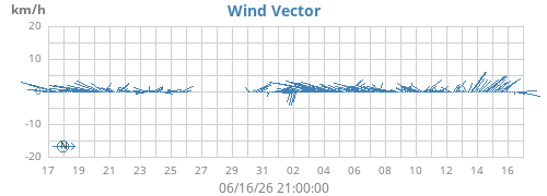 monthwindvec