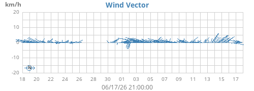 monthwindvec