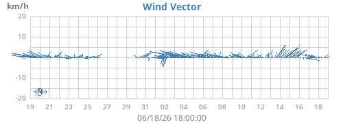 monthwindvec
