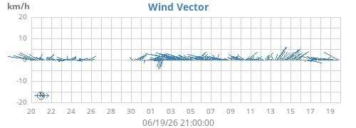 monthwindvec
