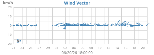 monthwindvec