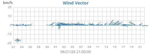 monthwindvec