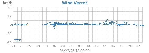 monthwindvec