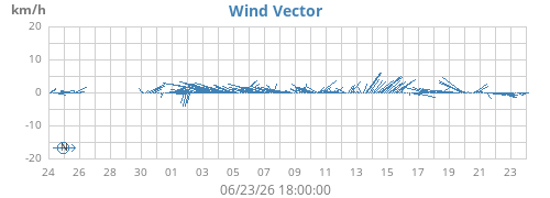 monthwindvec