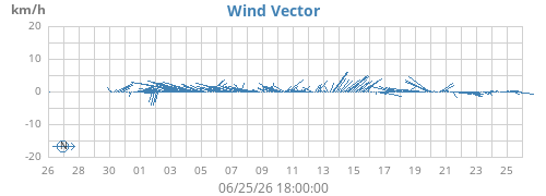 monthwindvec