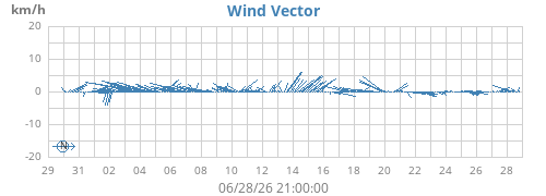 monthwindvec