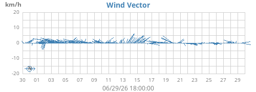 monthwindvec
