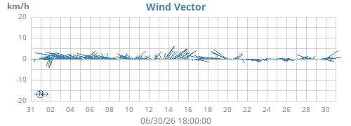 monthwindvec